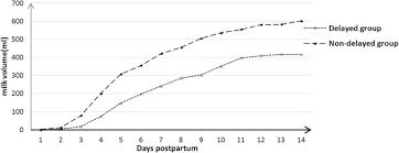 Association Between Delayed Lactogenesis And Early Milk