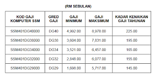 Kaedah pemberian gaji tahunan sedia ada adalah mengikut gaji tetap pegawai. Jadual Tangga Gaji Guru Ssm Terkini Dg29 Hingga Dg54