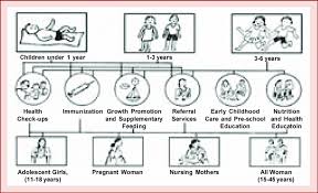 14 Beneficiaries Of Icds Download Scientific Diagram