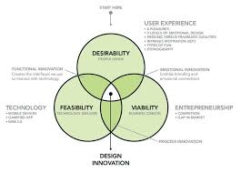 Ux Studio Design Thinking Design Thinking Process Interaction Design Foundation