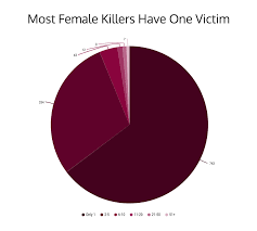 Why You Shouldnt Be Afraid Of Serial Killers Infographic
