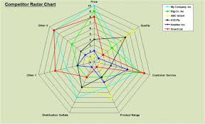 Competitor Competitive Analysis Template Excel Using Radar Chart Competitive Analysis Competitor Analysis Radar Chart