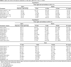 Seasonal And Cross Seasonal Timing Of Fungicide Trunk Injections In Apple Trees To Optimize Management Of Apple Scab Plant Disease