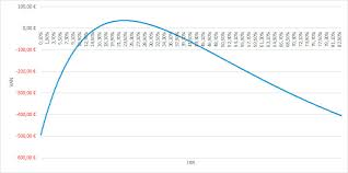 Calcolare il tasso interno di rendimento (anche conosciuto come tir, o irr) di un progetto è solitamente una delle parti più complicate. Calcolare Irr Internal Rate Of Return O Tir Cost In Vba Petar Karan