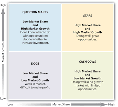 Strategic Portfolio Planning Approaches Business Analysis Business Skills Corporate Strategy