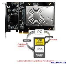 Akibatnya, mereka lebih kecil dan mengambil lebih sedikit ruang dalam kasus pc, dalam beberapa kasus bahkan dipasang langsung ke motherboard. Drive Hibrid Vs Ssd Vs Hdd Mana Yang Terbaik 2021