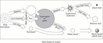 Image Result For Life Cycle Of Stars Worksheet A Level Earth Science Star Life Cycle Supernova Explosion