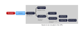 Openvpn Bridge Cannot Access Network Resources What Am I Doing Wrong Server Fault