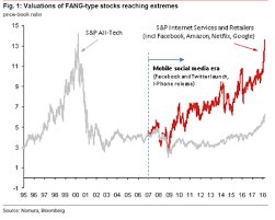 Five Charts That Spell Trouble For Tech Shares Money Observer