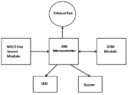 Lpg gas detector project slideshare, 17. Microcontroller Based Lpg Gas Leakage Detector Using Gsm Module