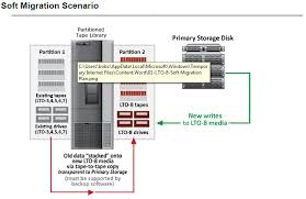 Lto 8 Upgrade Considerations New Methods For Upgrading To