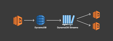 The dynamodb streams processor is a simple tool that makes working with dynamodb streams super easy. Dynamodb Streams And Lambda Complete Guide With Examples