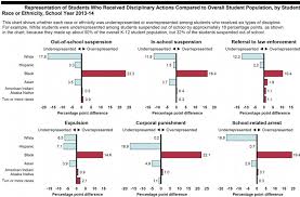 School Discipline Without Racial Equity Is Discrimination