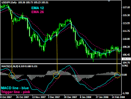 How To Trade Using Macd Indicator Omahforex