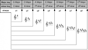 key signatures major scales keys