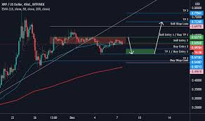 You can either hold a long position (speculating that the price will rise) or a short position (speculating that the price will fall). Seite 4 Ideen Und Prognosen Fur Xrp Us Dollar Bitstamp Xrpusd Tradingview