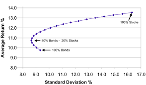 choosing an asset allocation step 1 deciding on the stocks