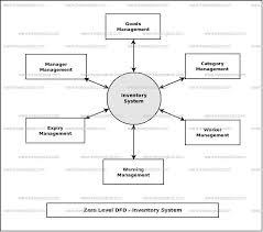 45 meticulous system flow chart of inventory system