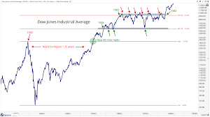 chart of the week the historic breakout in technology all