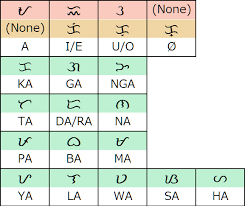 After that the latin alphabet was introduced, and the baybayin script . Scriptsource Tagalog Baybayin Alibata