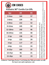 An Updated Pediatric Vital Signs Chart From Emc 92 See