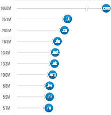 Verisign Q3 2019 Domain Name Industry Brief Internet Grows To 359 8 Million Domains In Q3 Of 2019