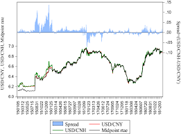 If you trade currency futures on the nse or bse or if you buy a forward cover from a bank in india to cover risk, it is basically an onshore market. News Announcements And Price Discovery In The Rmb Usd Market Springerlink