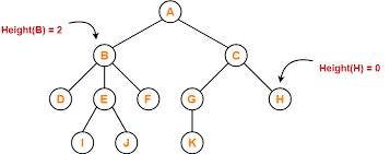 Given a binary tree, find height of it. Tree Data Structure Tree Terminology Gate Vidyalay