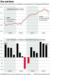 The Economy Cost George H W Bush A Second Term Will The Same Happen To Trump The Boston Globe Economy Global Economy Term