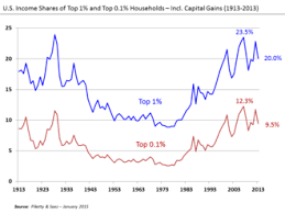 Income Inequality In The United States Wikipedia