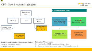 Cfp® professionals commit to follow a code of ethics and standards set and enforced by certified financial planner board of standards, inc. Certified Financial Planner Cfp All You Need To Know New Course Structure Youtube