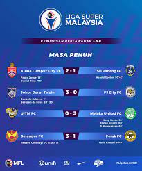 Selain daripada arkib keputusan liga super, anda boleh menjumpai 5000+ pertandingan dari lebih daripada 30 jenis sukan di serata dunia dengan flashscore.com.my. Keputusan Masa Penuh Liga Super Liga Super Malaysia 2019 Facebook