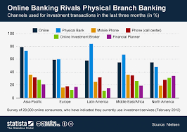 Chart Online Banking Rivals Physical Branch Banking Statista