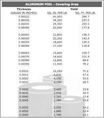 Aluminum Foil Lite Gauge Metals Inc