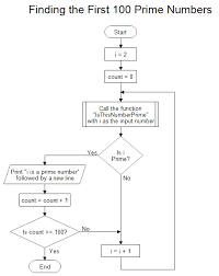 The program takes in a number and checks if it is a prime number. Finding Prime Numbers Flow Chart