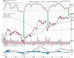 Aapl Options Chain Yahoo
