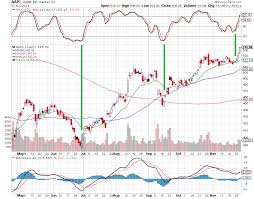 Aapl Options Chain Yahoo