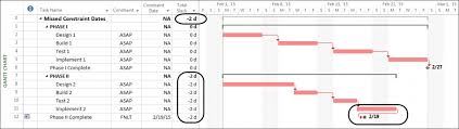 Understanding How Missed Constraints And Deadline Dates