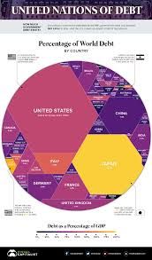 this chart shows what 63 trillion of world debt looks like