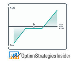 Best Risk Reversal Option Strategy Option Strategies Insider In 2020 Option Strategies Strategies Put Option