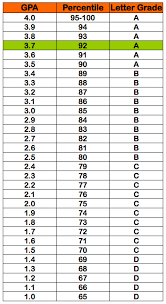 Letter Grade Percentile Gpa Chart Back To School