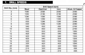 71 Paradigmatic Hss Drill Speed Chart