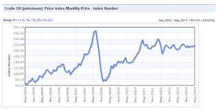 Crude Price Crude Price Chart 10 Years