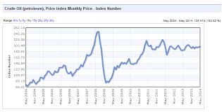 crude price crude price chart 10 years