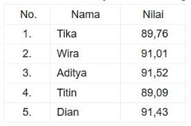 Luas permukaan tabung gas tersebut adalah. Kumpulan Soal Akm Numerasi Level 3 Kelas 6 Gurnulis