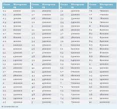 Grams To Micrograms Conversion Chart Cup Conversion Conversion Chart Chart