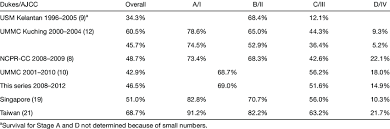 Learn more about the definition, types, causes, risk factors, symptoms, diagnosis, stages, treatment, and prevention of colorectal cancer. Five Year Survival Rates For Colorectal Cancer In Malaysia And Other Download Scientific Diagram