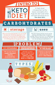 Keto Diet Leanne Vogel Infographic 1 Ketogenic Diet For Beginners Keto Diet Ketogenic Diet Cancer