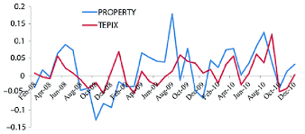 Should value investors buy tier reit stock? Return On Market Price Index Tepix And Return On Property Stock Price Download Scientific Diagram