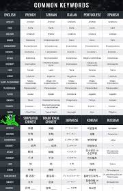 Most magic the gathering cards have a unique expansion symbol on the right side in about the middle of the card. How Do I Identify Magic The Gathering Languages Tcgplayer Com